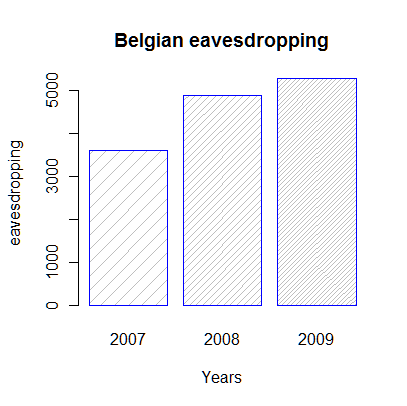 Evolution of the number of official eavesdropping in Belgium