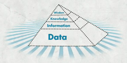 The DIKW pyramid, from Data to Wisdom