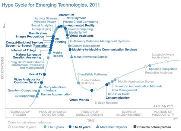 Gartner Hype Cycle of Emerging Technologies
