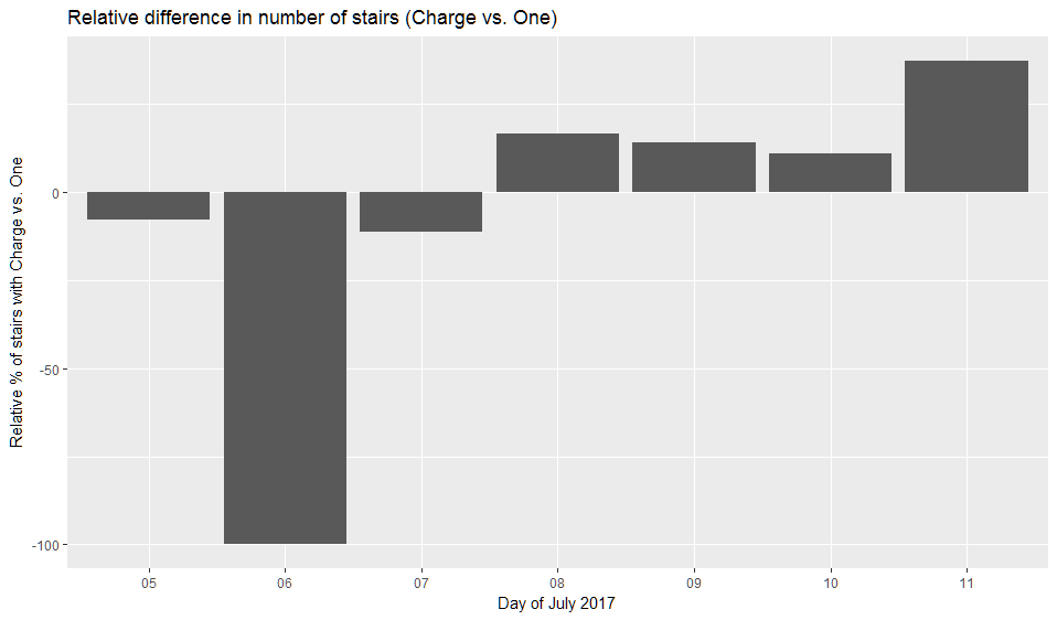 fitbit-hip-vs-wrist-number-of-stairs-relative-difference