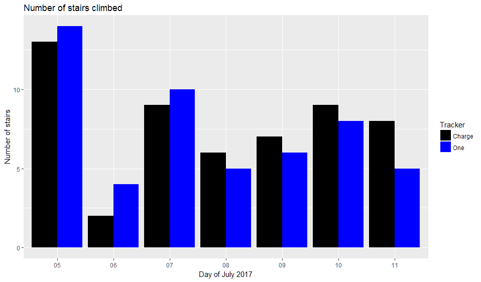 fitbit-hip-vs-wrist-number-of-stairs
