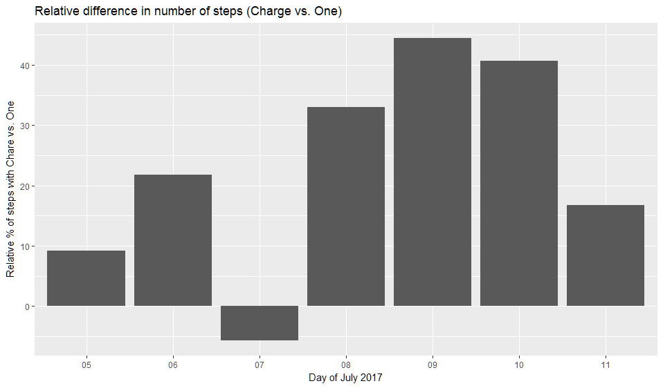 fitbit-hip-vs-wrist-number-of-steps-relative-difference