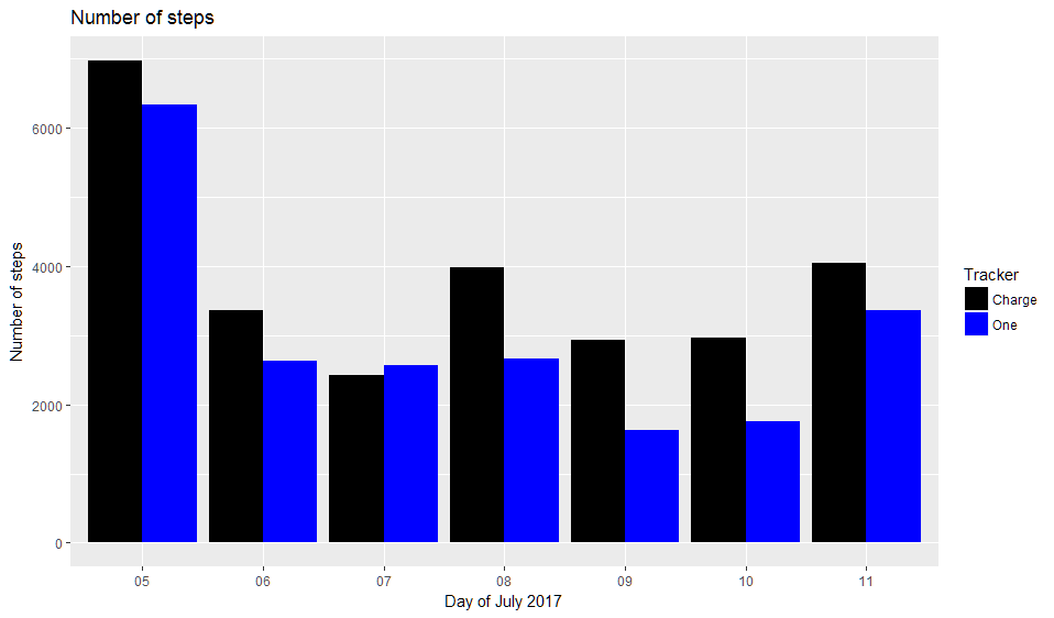 fitbit-hip-vs-wrist-number-of-steps