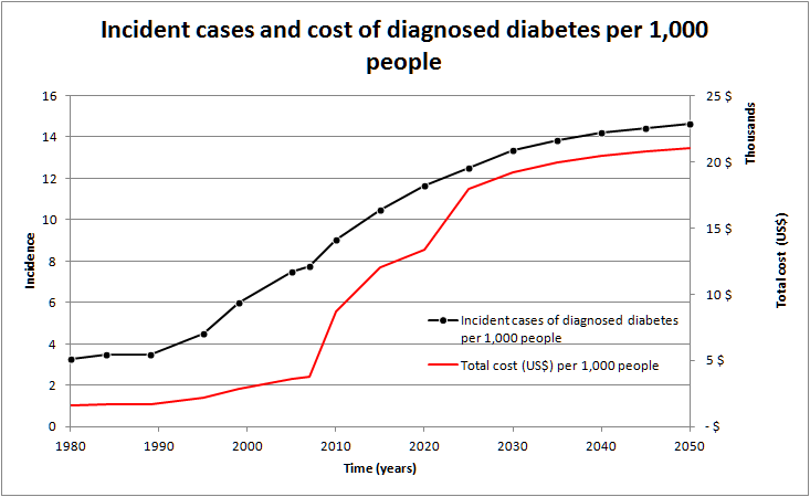 Incident cases and cost of diagnosed diabetes per 1,000 people