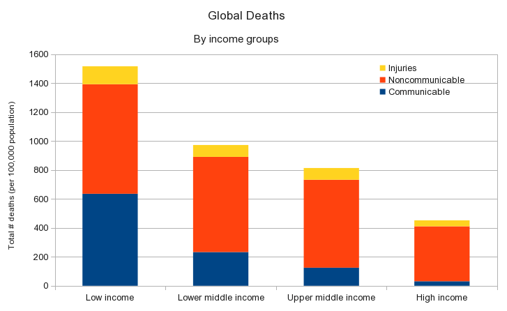 Age-standardized mortality rate by cause (per 100 000 population) per income group
