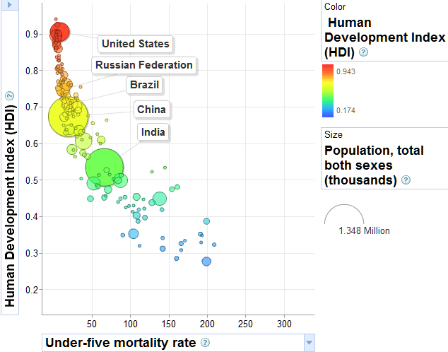 HDI -vs- under-5 mortality rate
