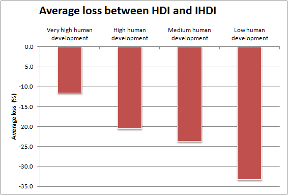 Average IHDI loss