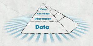 The DIKW pyramid, from Data to Wisdom