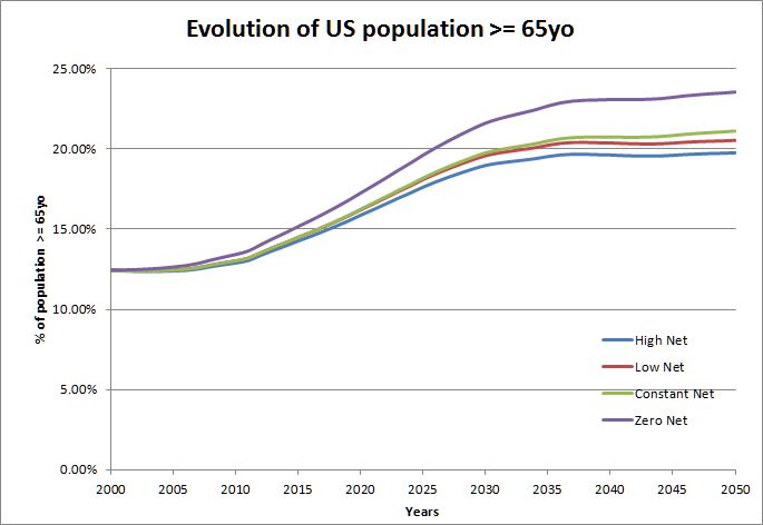Influence of the different migration scenarii on US aging population projection (2009)