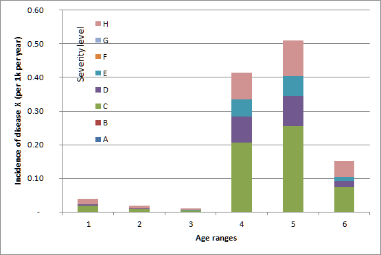 Stacked bar graph example