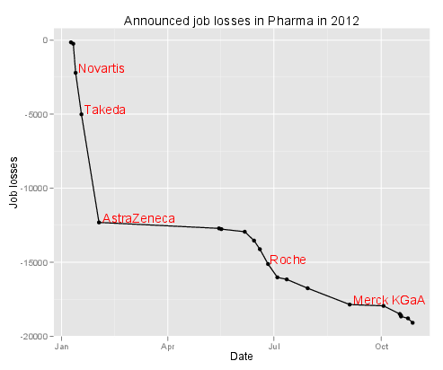 Layoffs in Pharma so far (2012)