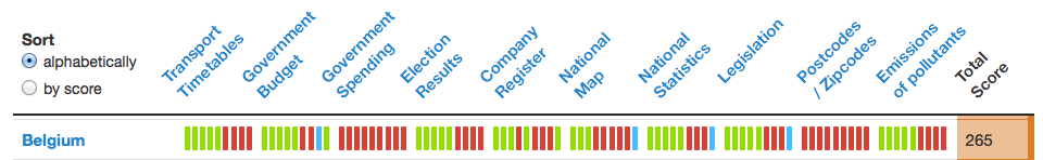 Open Data Index - Belgium