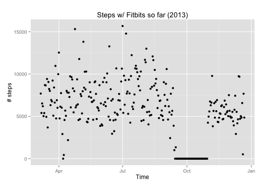 Fitbit steps over time - 2013