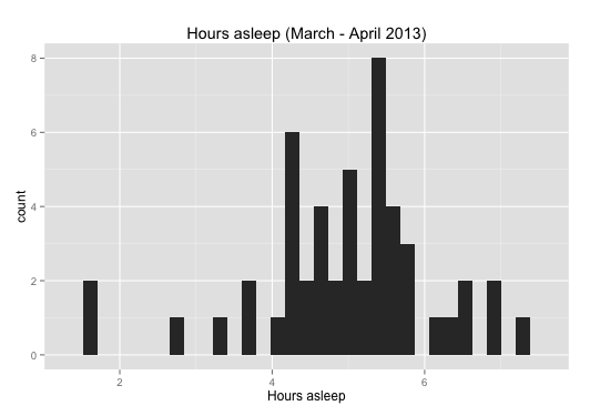 Hours asleep (March-April 2013)