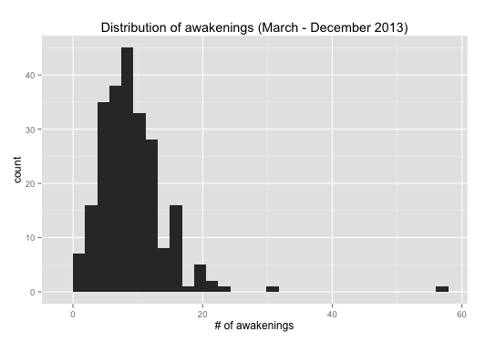 Number of awakenings in 2013 (histogram)