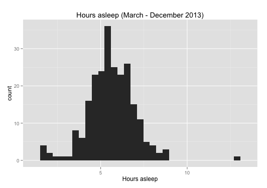 Histogram of hours asleep in 2013