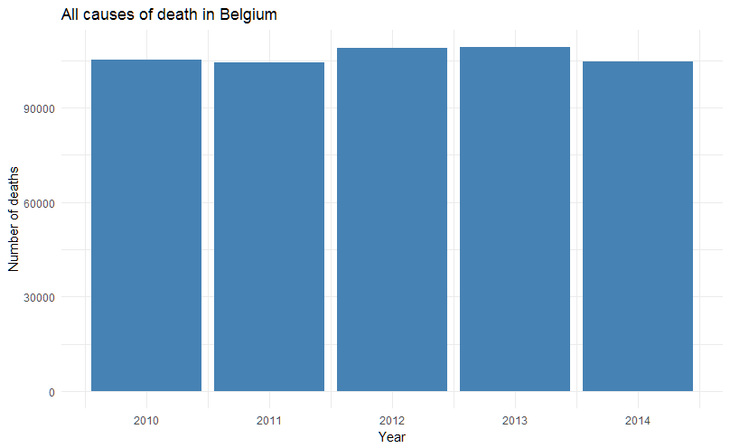 Evolution of the number of deaths in Belgium, all causes, 2010-2014
