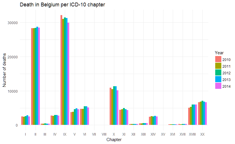 Causes of death in Belgium, 2010-2014