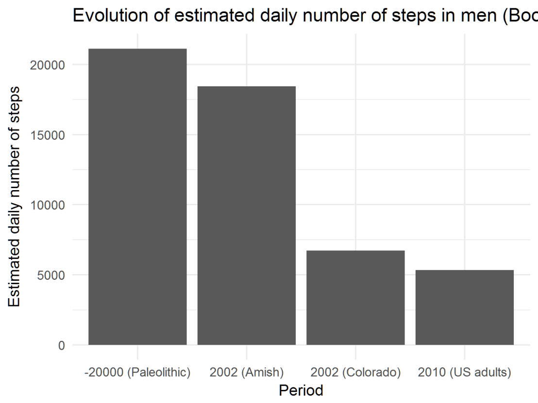 Evolution of the estimated daily number of steps in men, according to Table 1 in Booth et al. Compr Physiol. 2012 Apr; 2(2): 1143–1211.