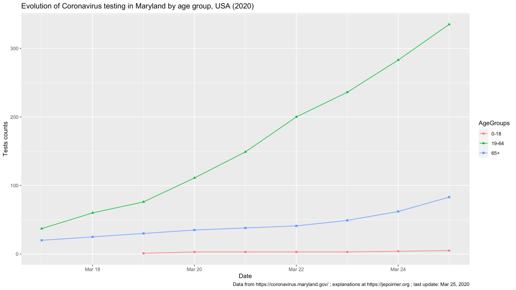 Trend in Coronavirus cases by age groups in Maryland, USA, 2020 - up to March 25, 2020