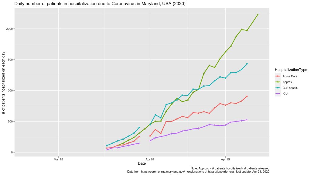 Comparison between estimated number of hospital beds used each day in Maryland and real numbers, up to April 21, 2020.