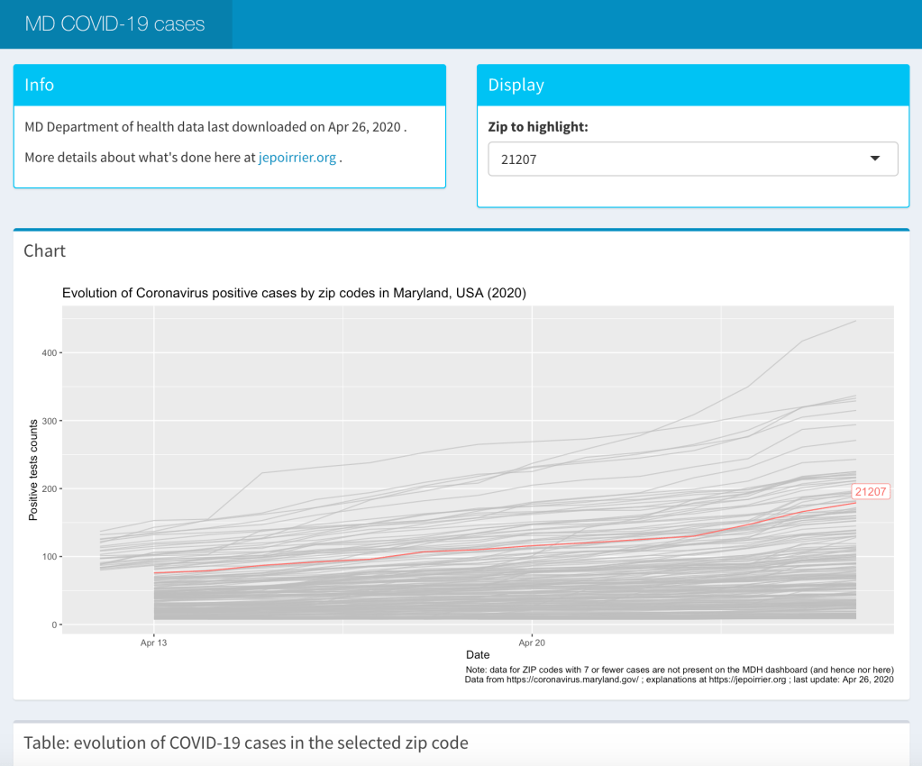 Dashboard showing the number of COVID-19 cases by Zip codes in Maryland, MD. See post for URL.