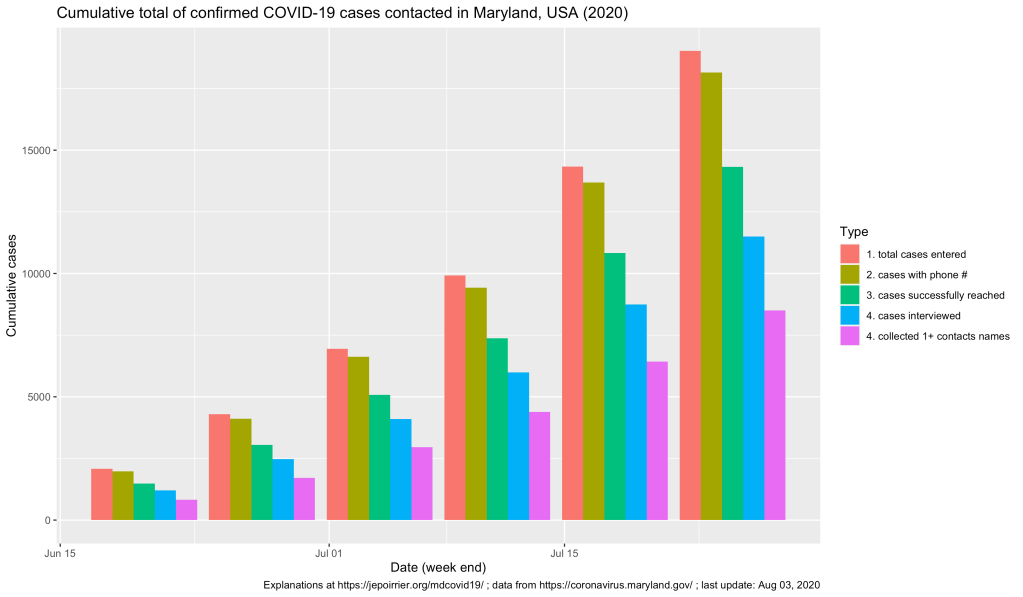 Cumulative total of confirmed COVID-19 cases contacted in Maryland, USA, 2020