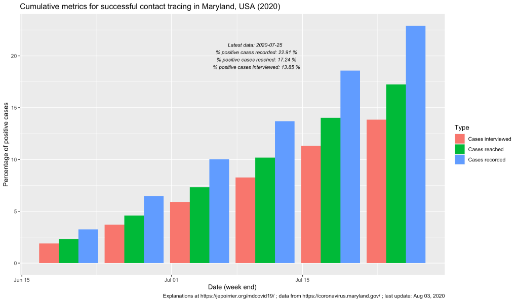 Cumulative metrics for successful contact tracing in Maryland (COVID-19)