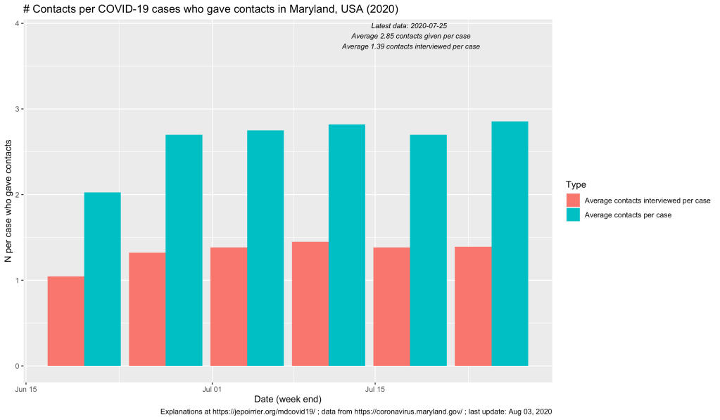 Number of contacts of COVID-19 cases that were contacted in Maryland