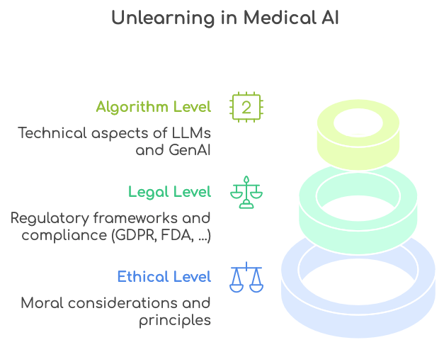 The three levels of unlearning in Medical AI from a paper from Dai et al., summarised at jepoirrier.org